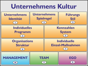Baukasten (System) für eine gesunde und erfolgreiche Unternehmenskultur