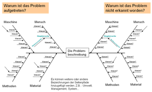 Variante des Fischgräten-Diagramms, Darstellung Tobias Guller (nach Ishikawa, Kaoru, Guide to Quality Control, 1968)