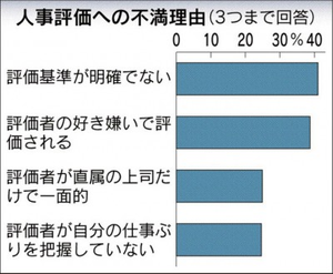「人事評価に関する意識調査」日本経済新聞社とNTTコムリサーチ調査 2015.3.10 マイナビウーマンから