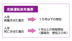 危険運転致死傷罪　交通安全　事故防止　安全運転管理　運行管理　教育資料　ドライバー教育　運転管理