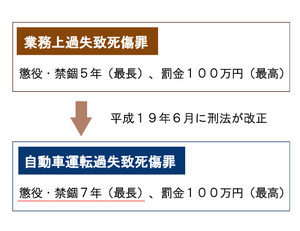 業務上過失致死傷罪　自動車運転過失傷罪　交通安全　事故防止　安全運転管理　運行管理　教育資料　ドライバー教育　運転管理