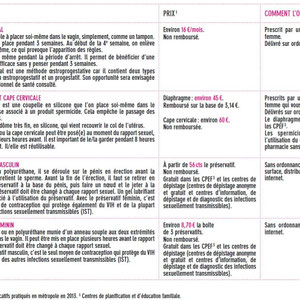 Résumé sur les méthodes contraceptives 2. Source: Internet.