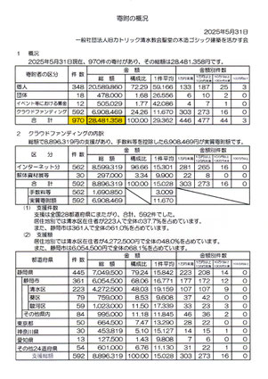 ご寄附の概況　2025年５月31日現在