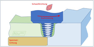 Rührreibschweißen von Blechen mit unterschiedlicher Blechdicke