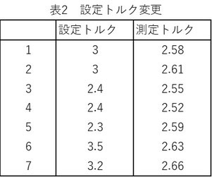 設定トルクを個別に設定し直して締めた結果です。