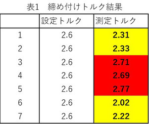 2.6Nmで締め付けた結果、赤が上限超え、黄が下限未達です。