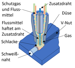 Unionarc-Verfahren: Lichtbogenschweißverfahren mit Zusatzdraht, Schutzgas und Flussmittel. Das magnetische Flussmittel haftet durch die elektromagnetischen Kräfte des stromdurchflossenen Zusatzdrahts an diesem. 