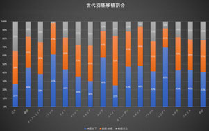 世代別胚移植割合