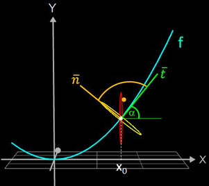 Konstruktion des Funktionsgraphs als Rohr/Röhre