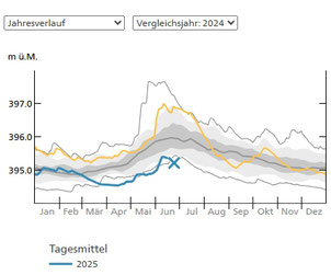 der Wasserstand des Untersees ist so tief wie noch nie in dieser Jahresezeit, fast 2 m tiefer als letztes Jahr