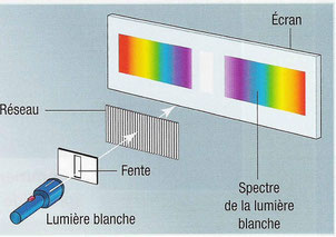 Décomposition de la lumière blanche au travers d'une fente et d'un réseau. Source: internet.