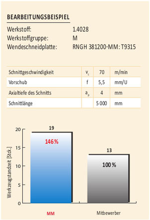 Bearbeitungsbeispiel