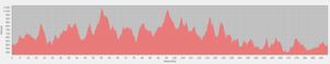 Profil  FichtelGipfelTrail 194 km 5800 Hm