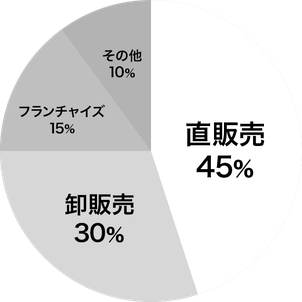 直販売45%、卸売35%、フランチャイズ15%、その他10%。