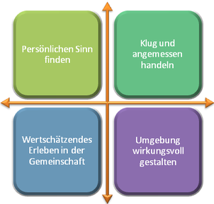 Vier Quadranten; Bewusstsein; wirksam handeln; sinnvoll beitragen; aktiv teilhaben