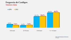 Cardigos - Taxas de crescimento, por grupo etário