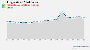 Aboboreira - Proporção face ao total do concelho
