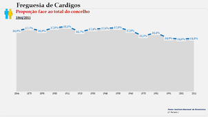 Cardigos - Proporção face ao total do concelho