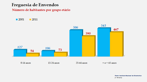 Envendos - Número de habitantes por grupo etário