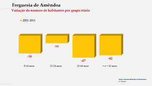 Amêndoa - Variação do número de habitantes por grupo etário