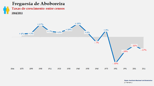 Aboboreira - Taxas de crescimento entre censos