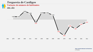 Cardigos - Variação do número de habitantes