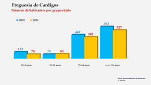 Cardigos - Número de habitantes por grupo etário