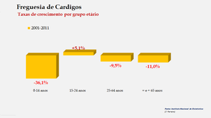 Cardigos - Taxas de crescimento, por grupo etário