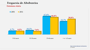 Aboboreira - Estrutura etária