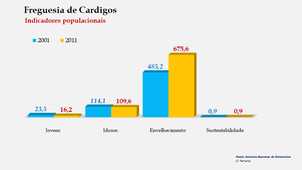 Cardigos - Indicadores populacionais