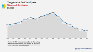 Cardigos - Número de habitantes