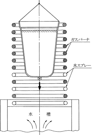 図 11 加熱水冷式鋳造法(SKS-II 式)