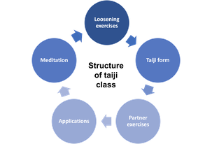 Overview diagram of the structure of a Taichi class. 