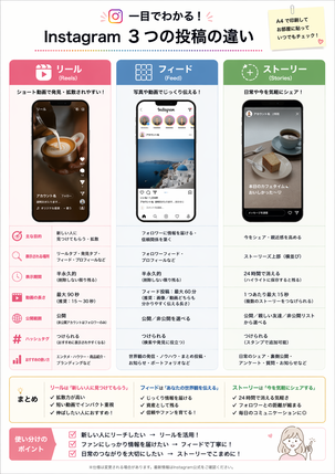 インスタの投稿の違い（リール、フィード、ストーリー）