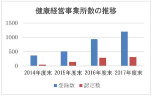 健康経営事業所数の推移。登録、認定ともに増加している