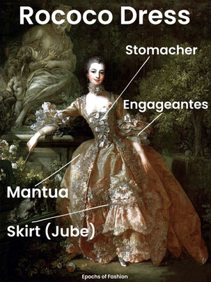 Portrait of Madame de Pompadour in Garden annotated with Rococo Dress Terminology, Epochs of Fashion