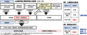 金融所得と課税所得との関係のイメージ図
