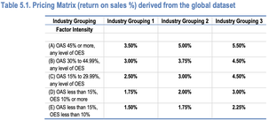 Pricing Matrix (return on sales %) derived from the global dataset