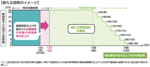 特定親族特別控除のイメージ