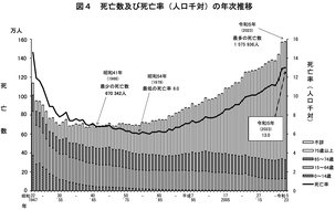2023年(1~12月)人口動態統計月報年計(概数)の概況(日本人)のグラフ