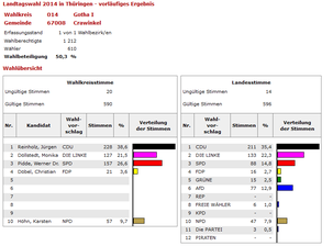 Quelle: wahlen.thueringen.de