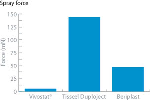 Impact faible sur les tissus avec Vivostat