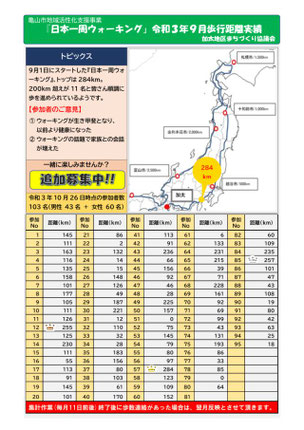 『日本一周ウォーキング』歩行距離実績