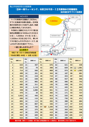 『日本一周ウォーキング』歩行距離実績