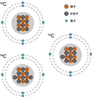 Isotope analysis