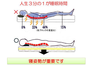 人生３分の１が睡眠時間