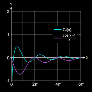 Integralcosinus Ci(x)