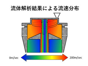 EVX型流体解析結果による流速分布図