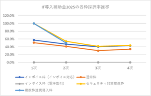 IT導入補助金2025の各枠採択率推移