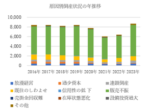グラフ出典：中小企業庁統計資料より当事務所作成